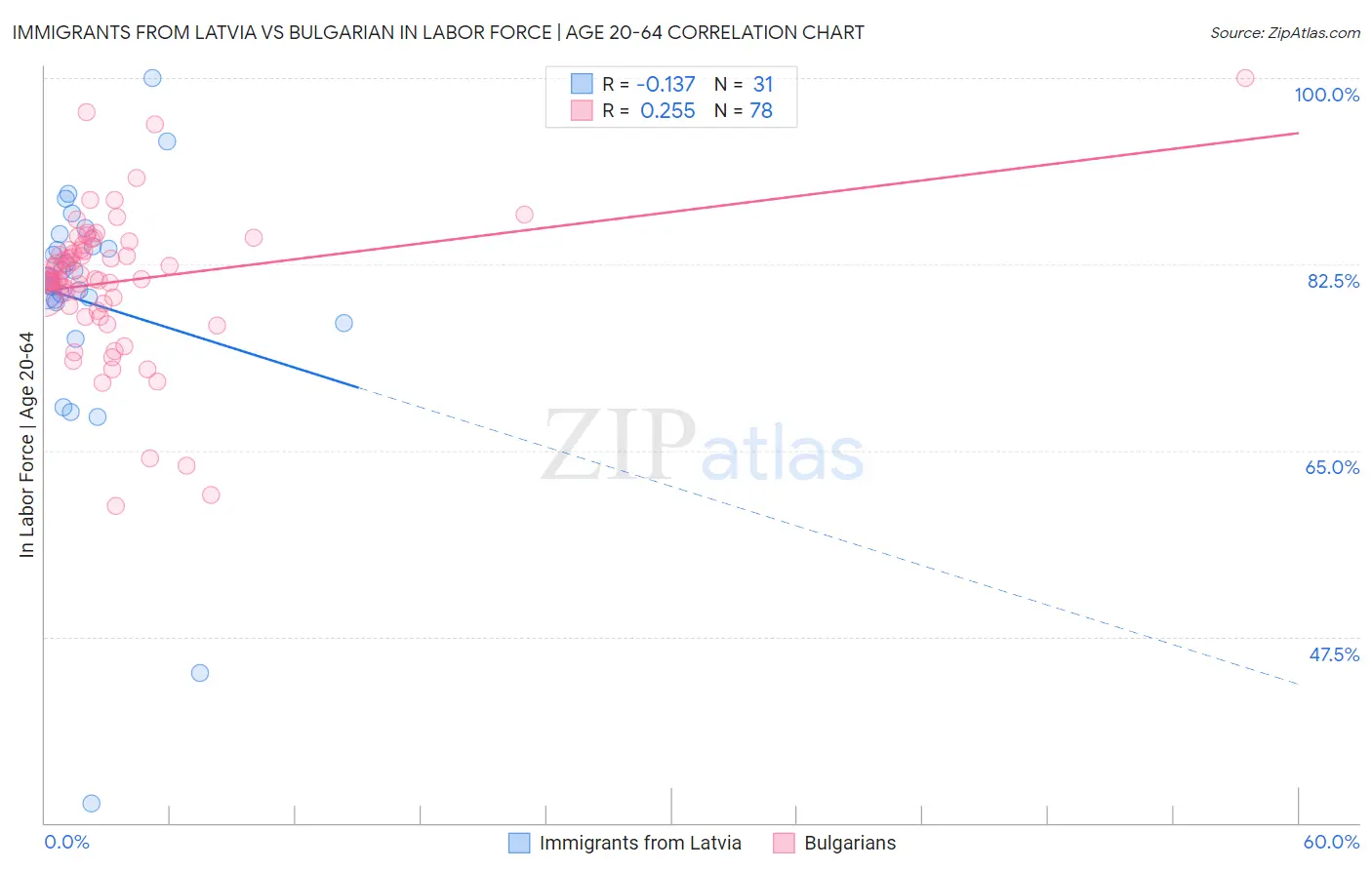 Immigrants from Latvia vs Bulgarian In Labor Force | Age 20-64