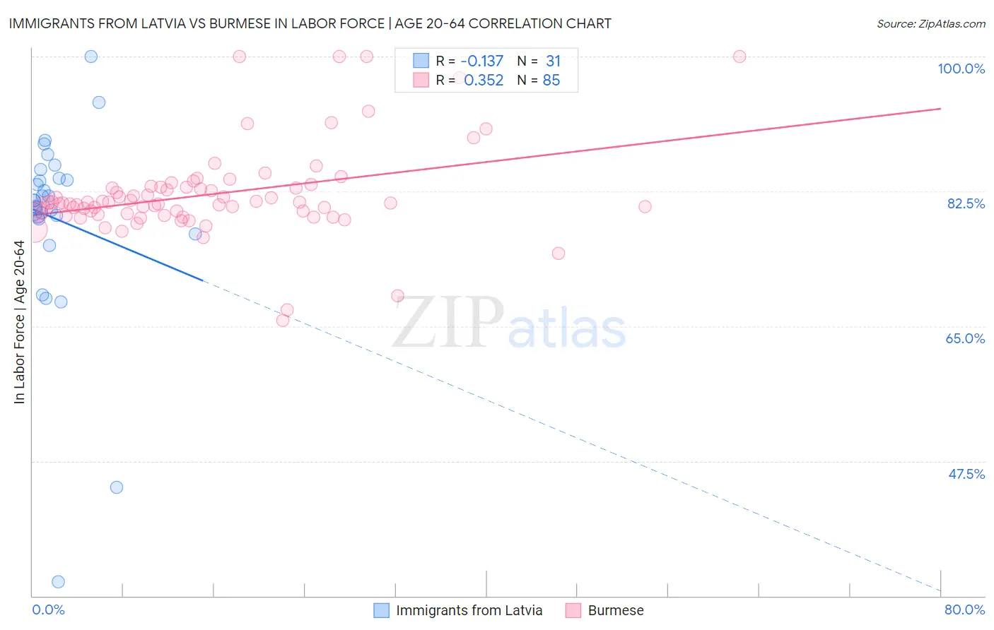 Immigrants from Latvia vs Burmese In Labor Force | Age 20-64