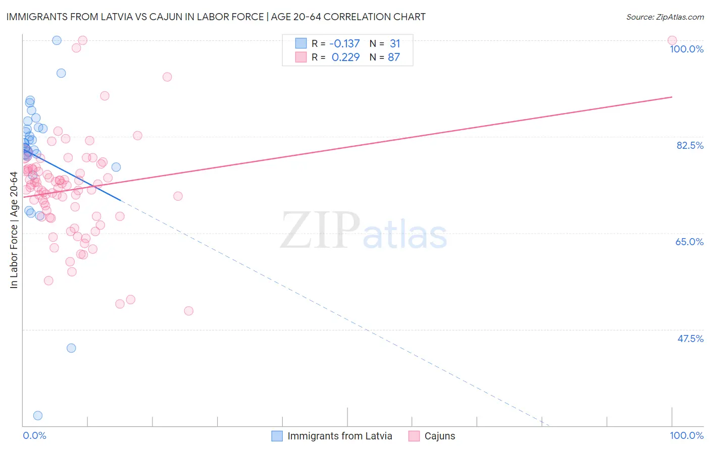 Immigrants from Latvia vs Cajun In Labor Force | Age 20-64
