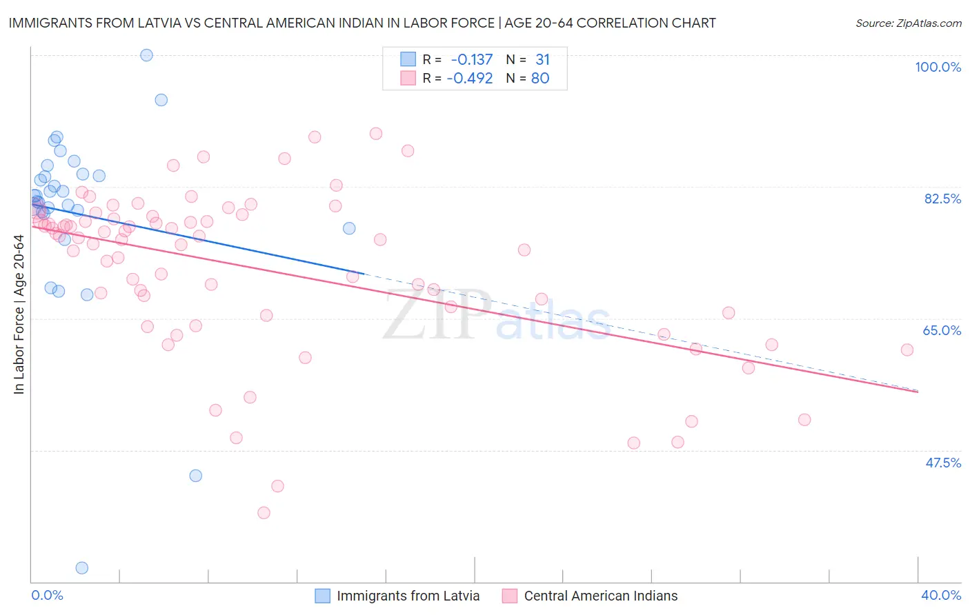 Immigrants from Latvia vs Central American Indian In Labor Force | Age 20-64