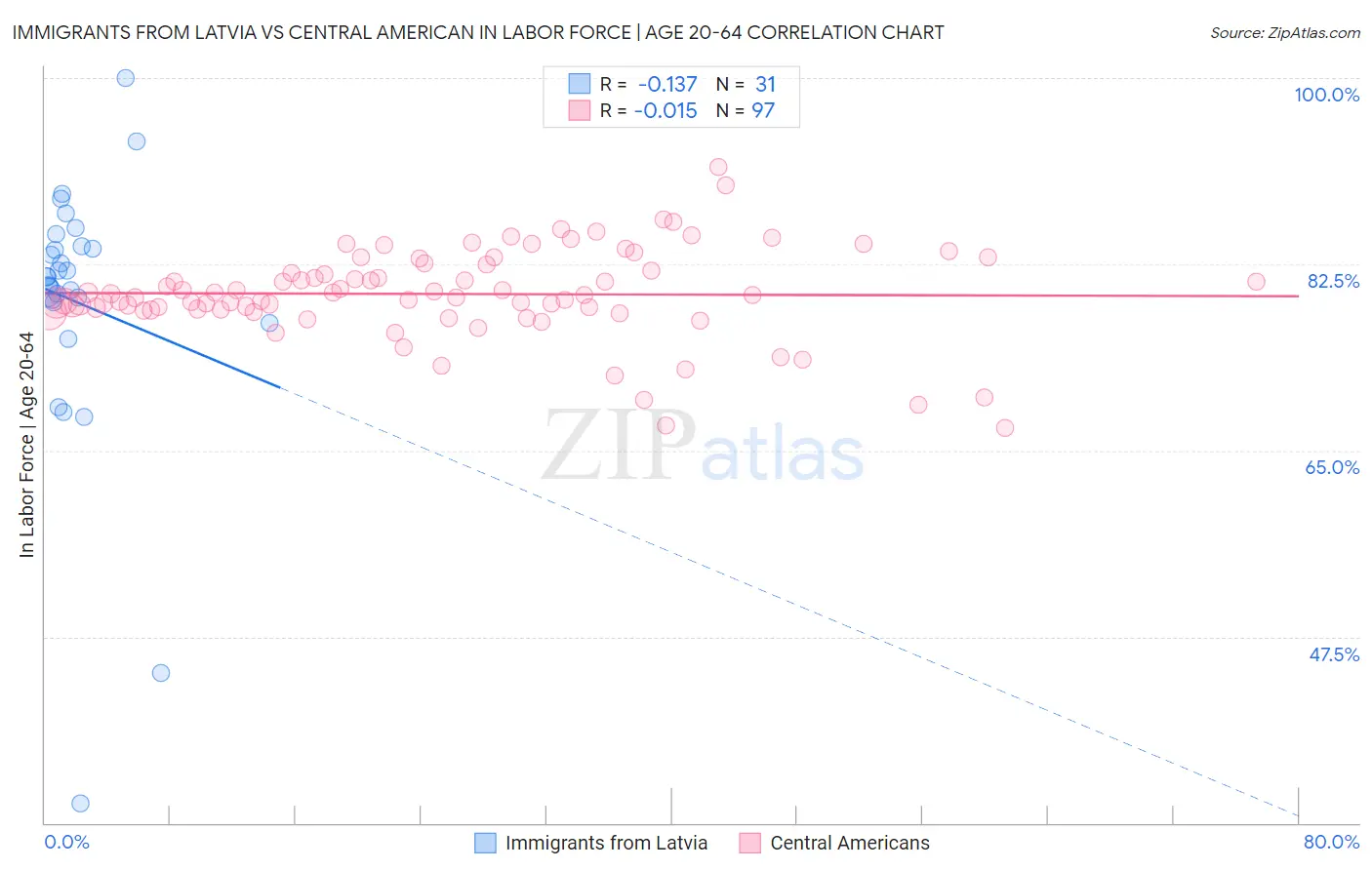 Immigrants from Latvia vs Central American In Labor Force | Age 20-64