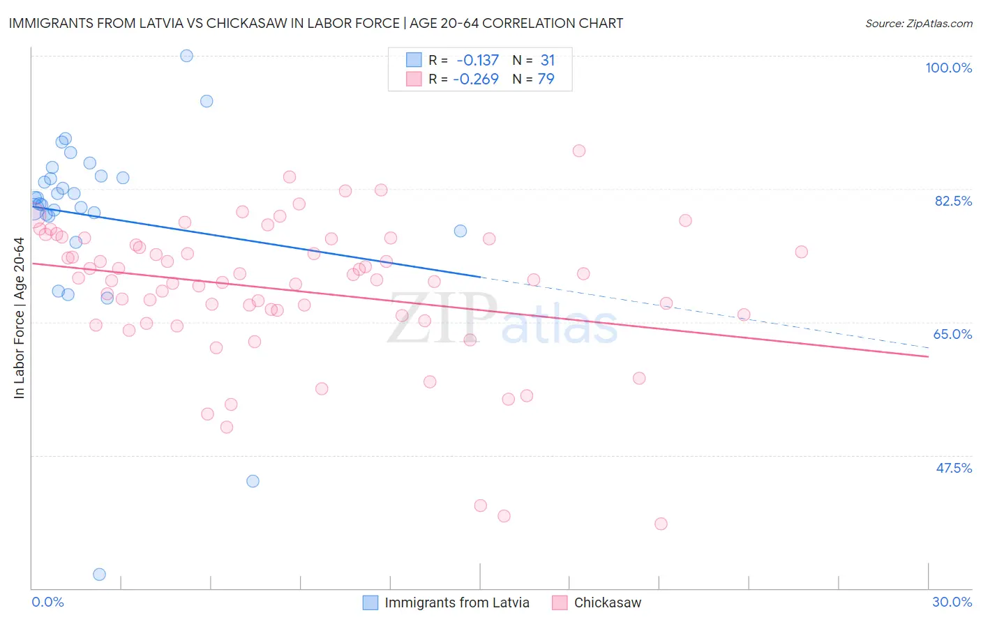 Immigrants from Latvia vs Chickasaw In Labor Force | Age 20-64