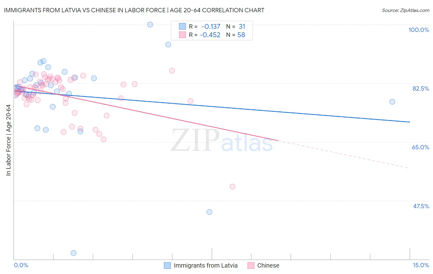 Immigrants from Latvia vs Chinese In Labor Force | Age 20-64