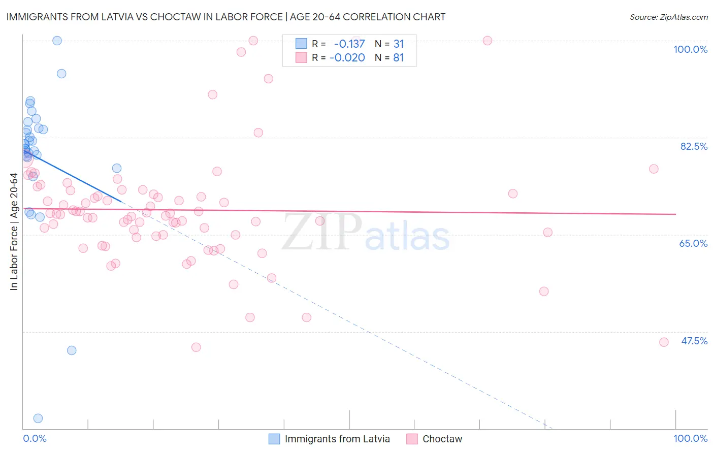 Immigrants from Latvia vs Choctaw In Labor Force | Age 20-64