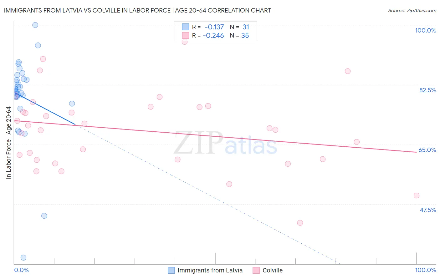 Immigrants from Latvia vs Colville In Labor Force | Age 20-64