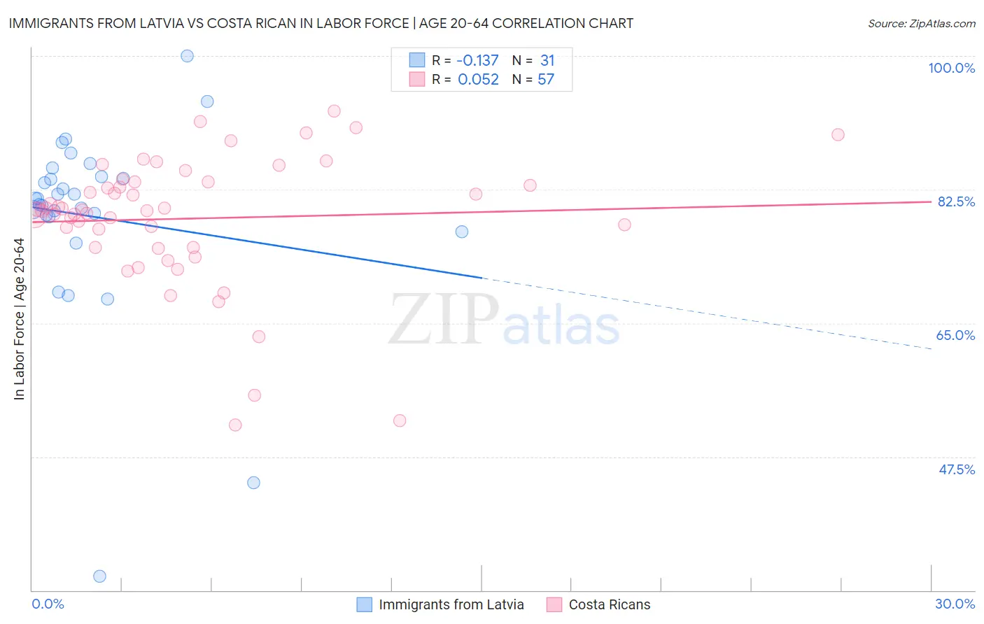 Immigrants from Latvia vs Costa Rican In Labor Force | Age 20-64