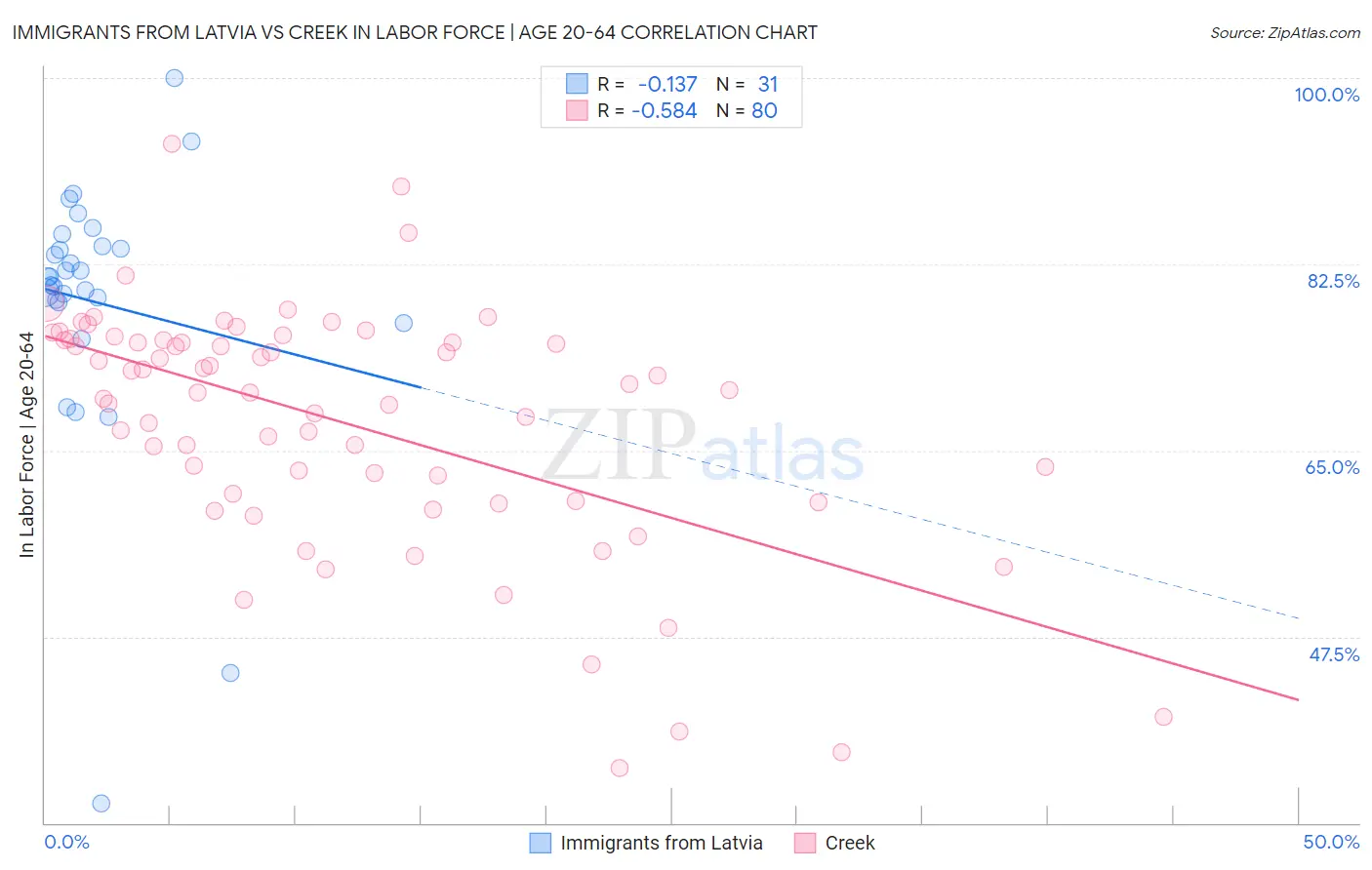 Immigrants from Latvia vs Creek In Labor Force | Age 20-64
