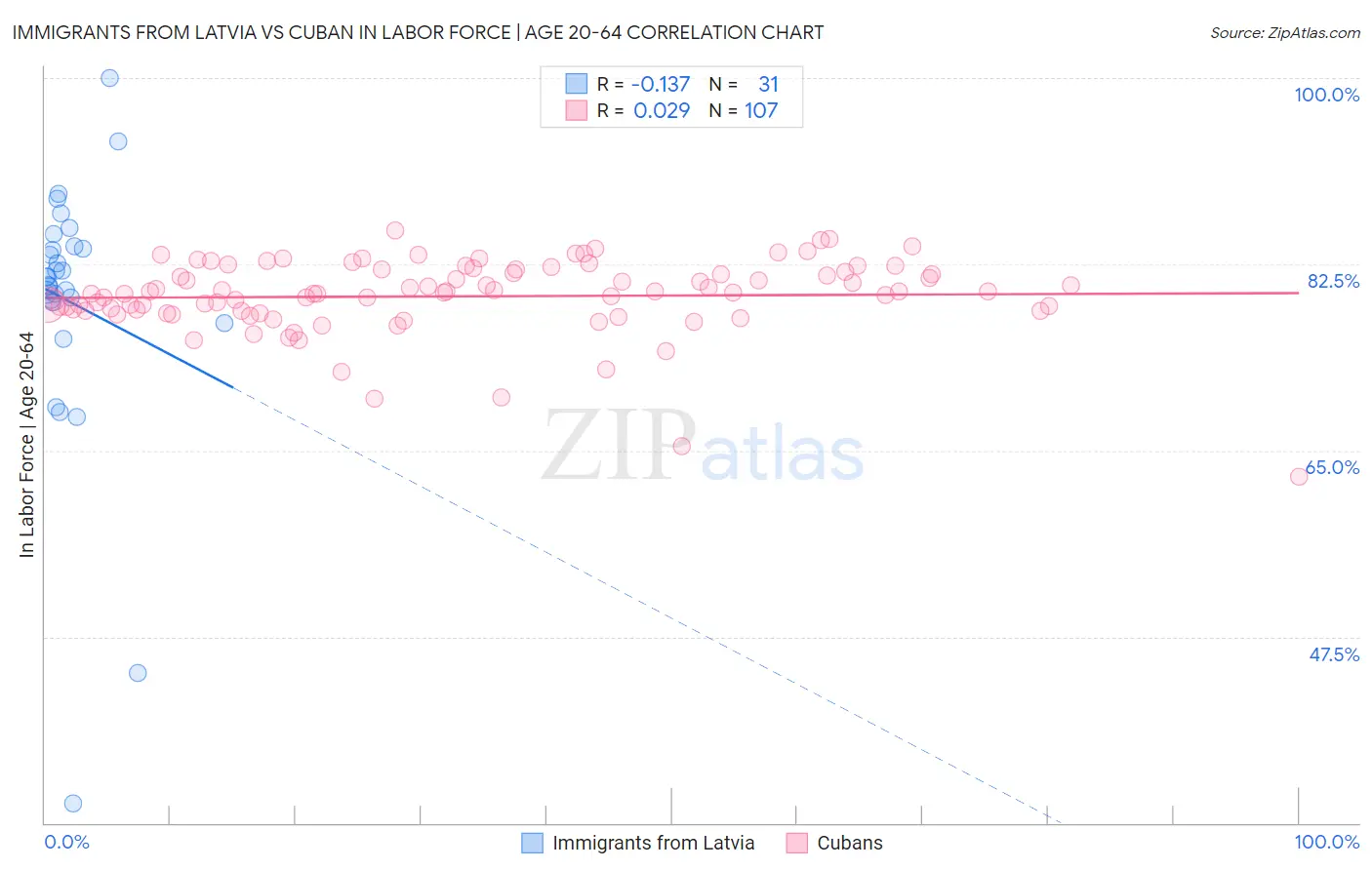 Immigrants from Latvia vs Cuban In Labor Force | Age 20-64