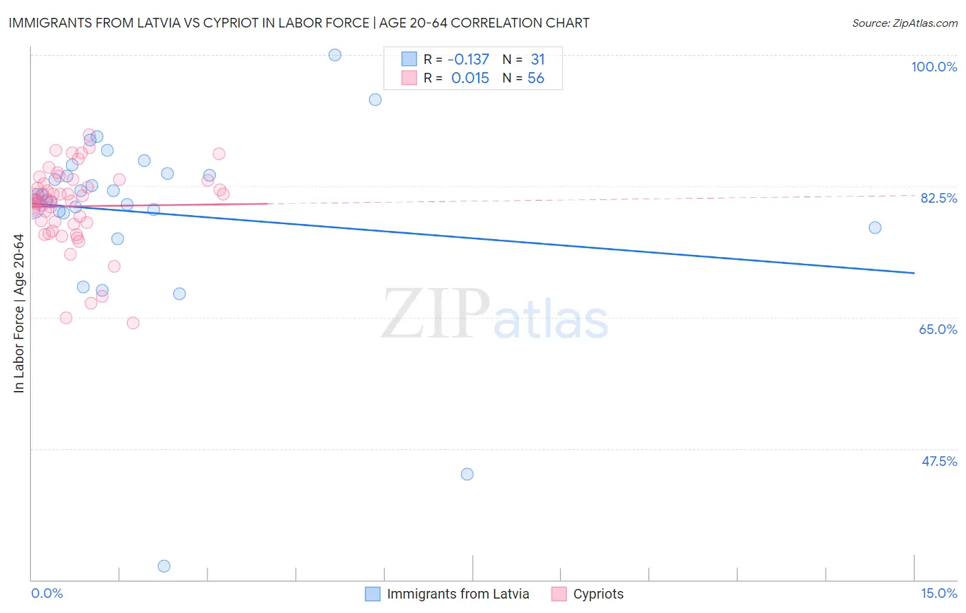 Immigrants from Latvia vs Cypriot In Labor Force | Age 20-64