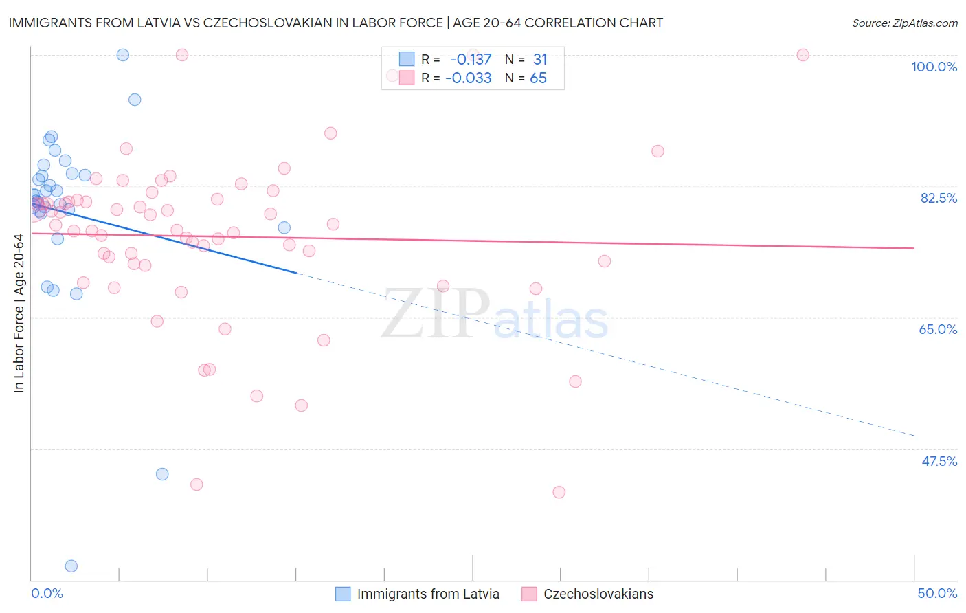 Immigrants from Latvia vs Czechoslovakian In Labor Force | Age 20-64