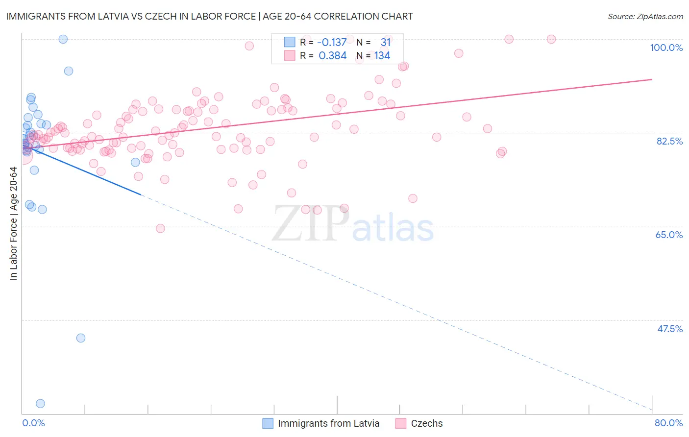 Immigrants from Latvia vs Czech In Labor Force | Age 20-64