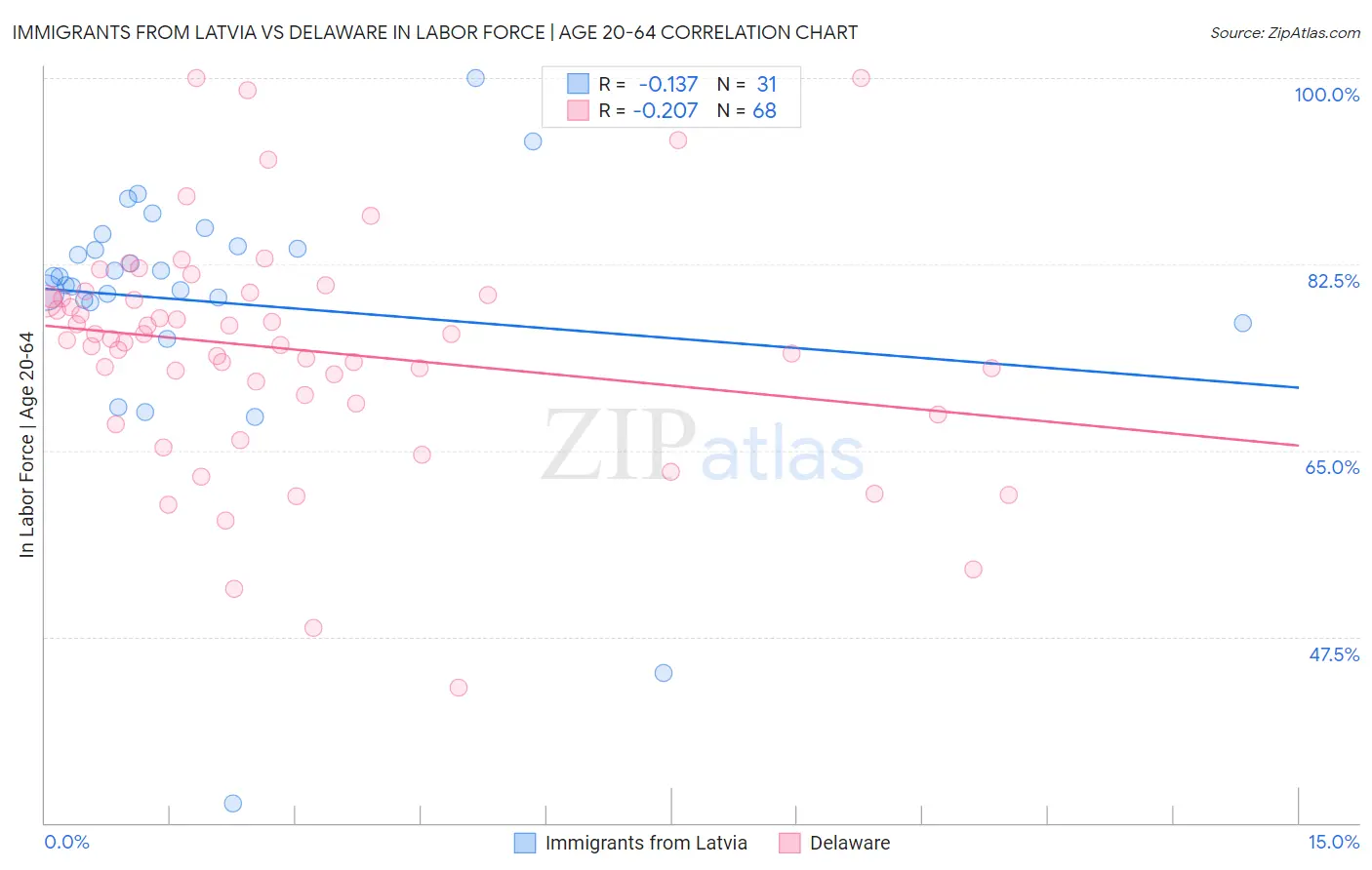Immigrants from Latvia vs Delaware In Labor Force | Age 20-64
