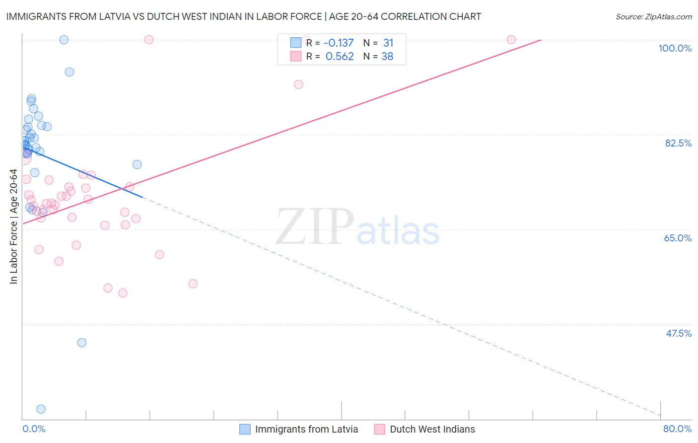 Immigrants from Latvia vs Dutch West Indian In Labor Force | Age 20-64