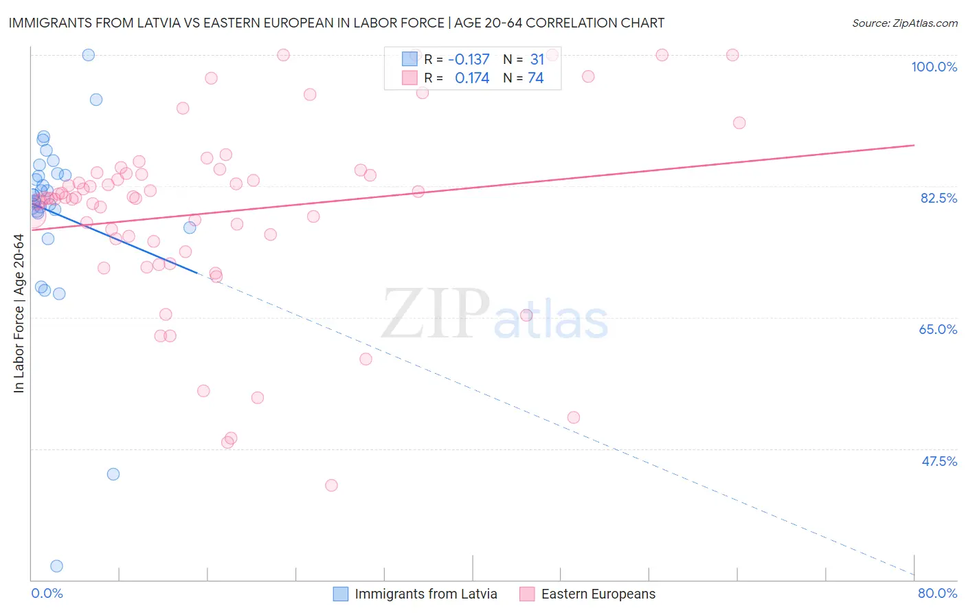 Immigrants from Latvia vs Eastern European In Labor Force | Age 20-64