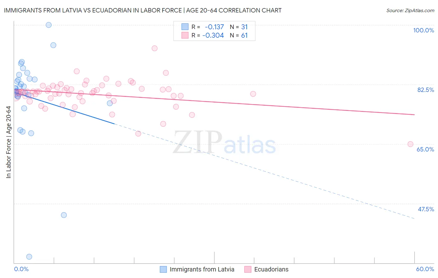 Immigrants from Latvia vs Ecuadorian In Labor Force | Age 20-64
