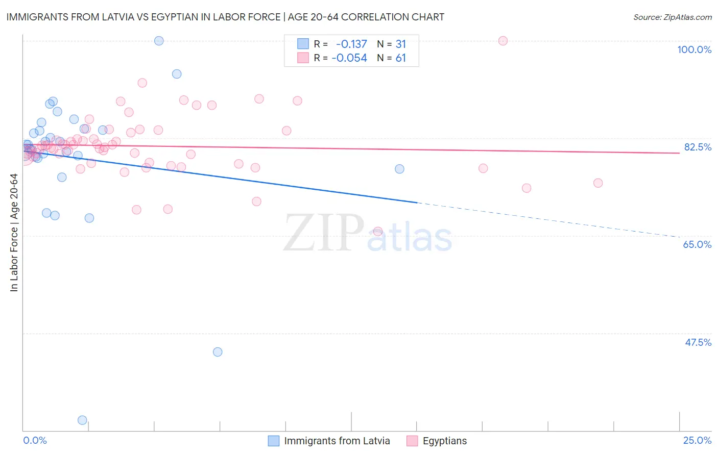 Immigrants from Latvia vs Egyptian In Labor Force | Age 20-64