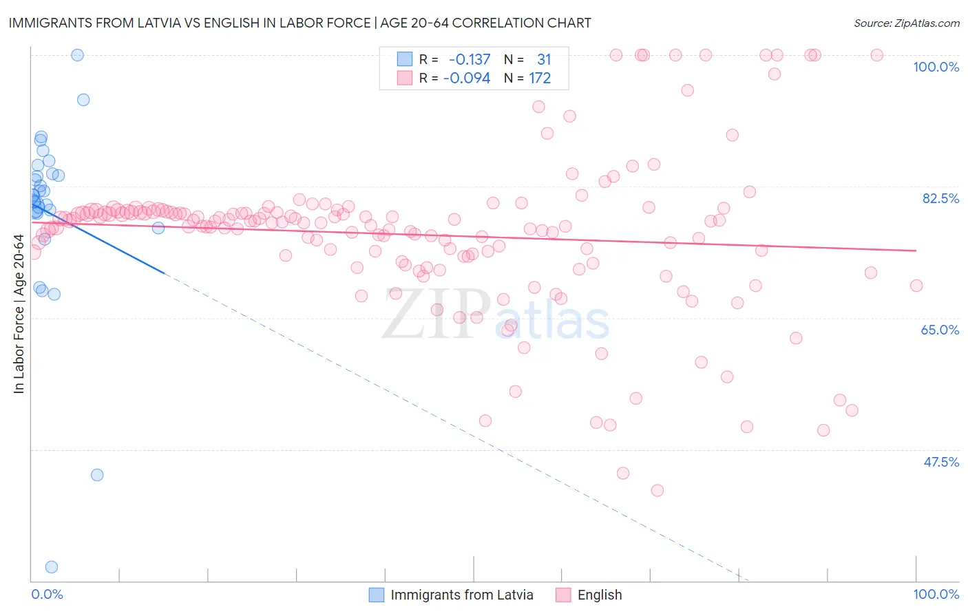 Immigrants from Latvia vs English In Labor Force | Age 20-64