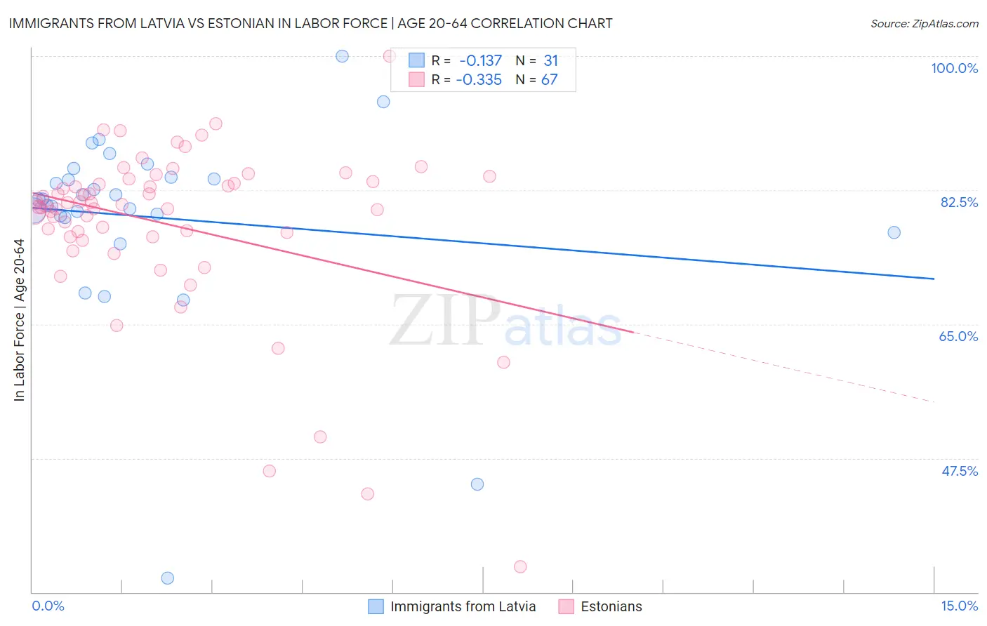 Immigrants from Latvia vs Estonian In Labor Force | Age 20-64