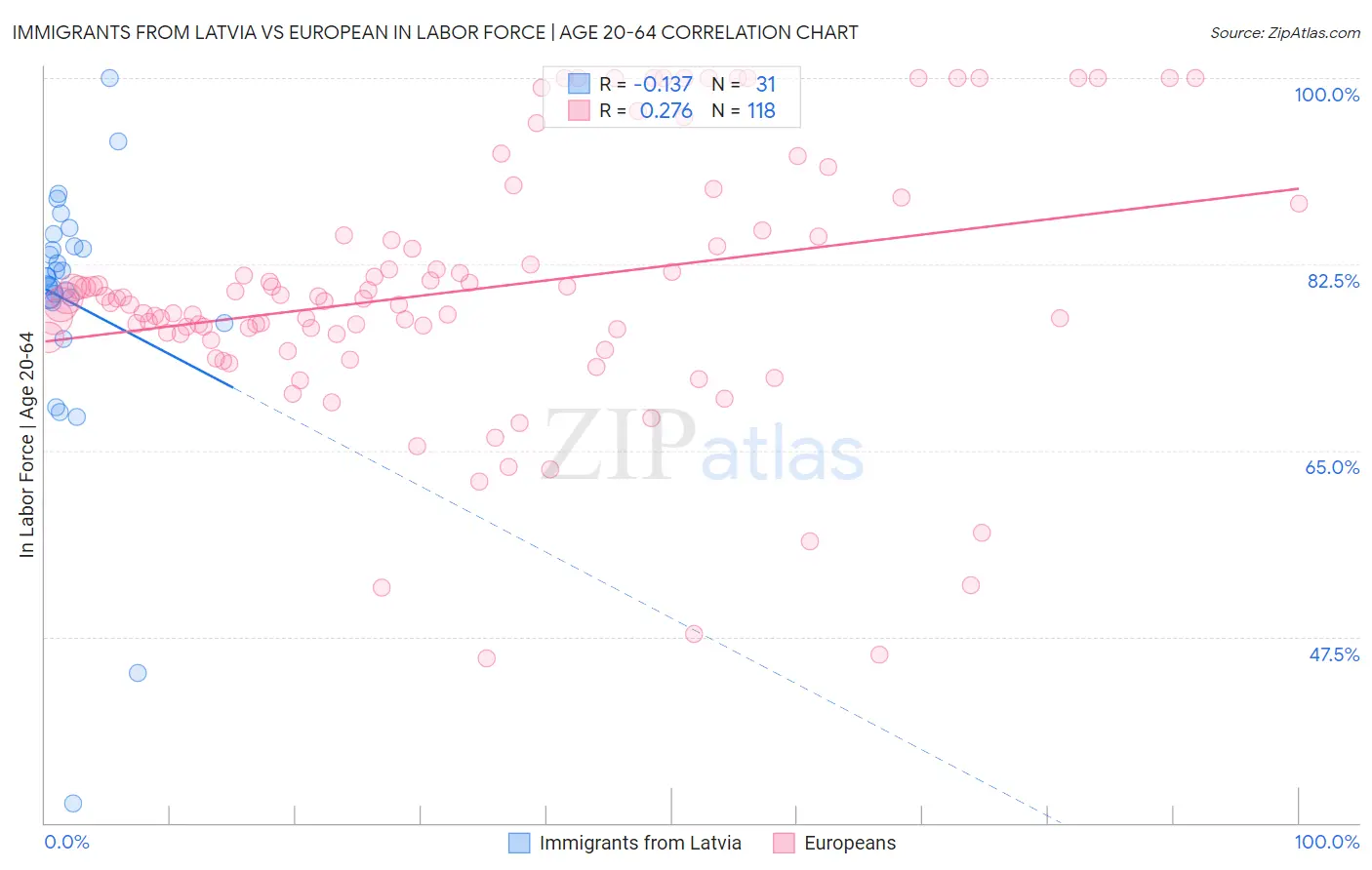 Immigrants from Latvia vs European In Labor Force | Age 20-64