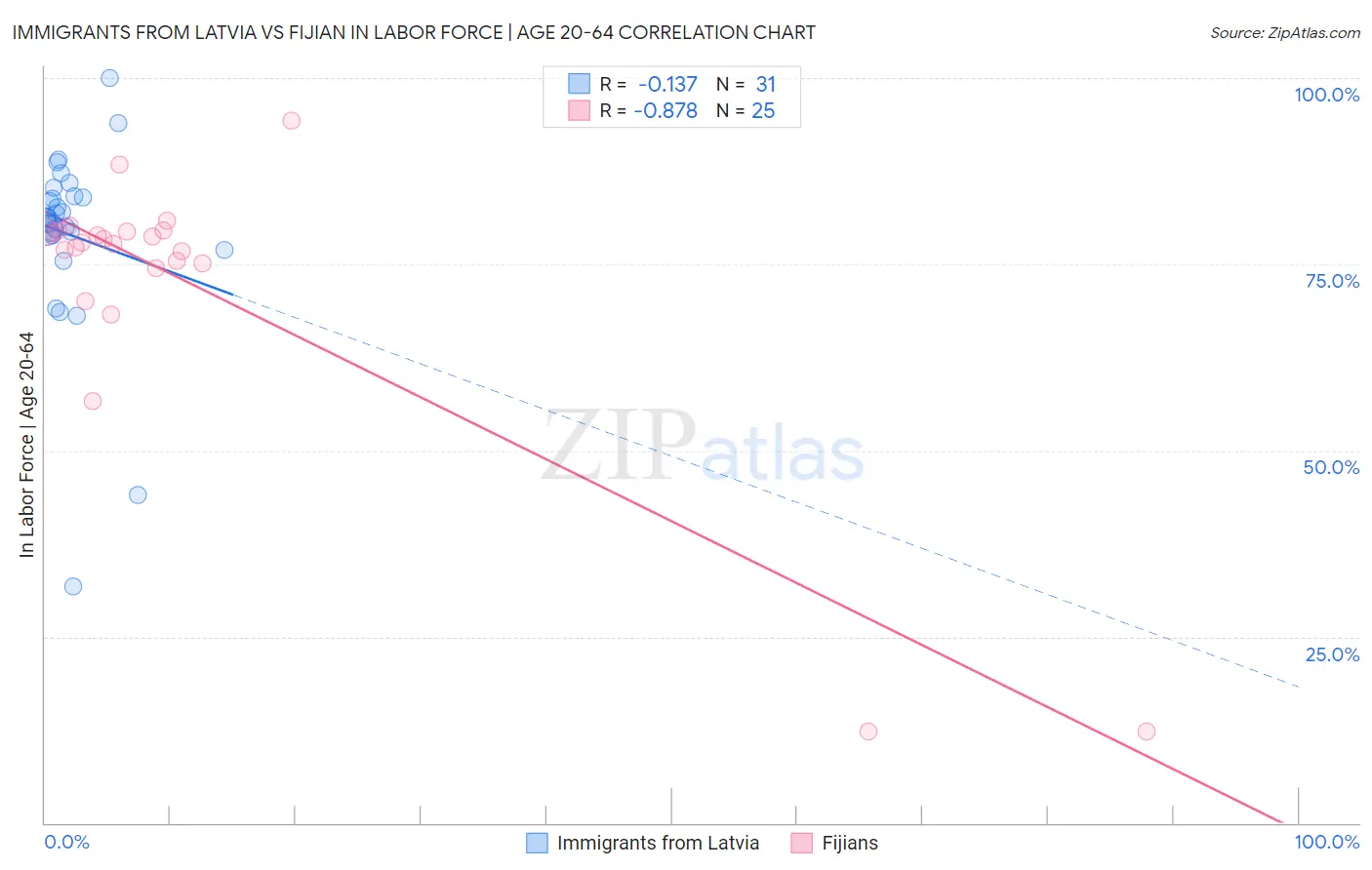 Immigrants from Latvia vs Fijian In Labor Force | Age 20-64