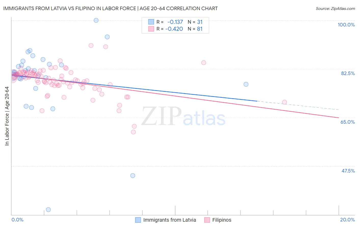 Immigrants from Latvia vs Filipino In Labor Force | Age 20-64