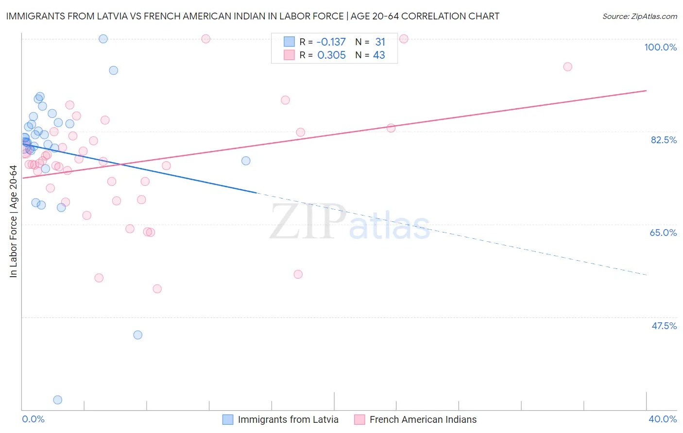 Immigrants from Latvia vs French American Indian In Labor Force | Age 20-64