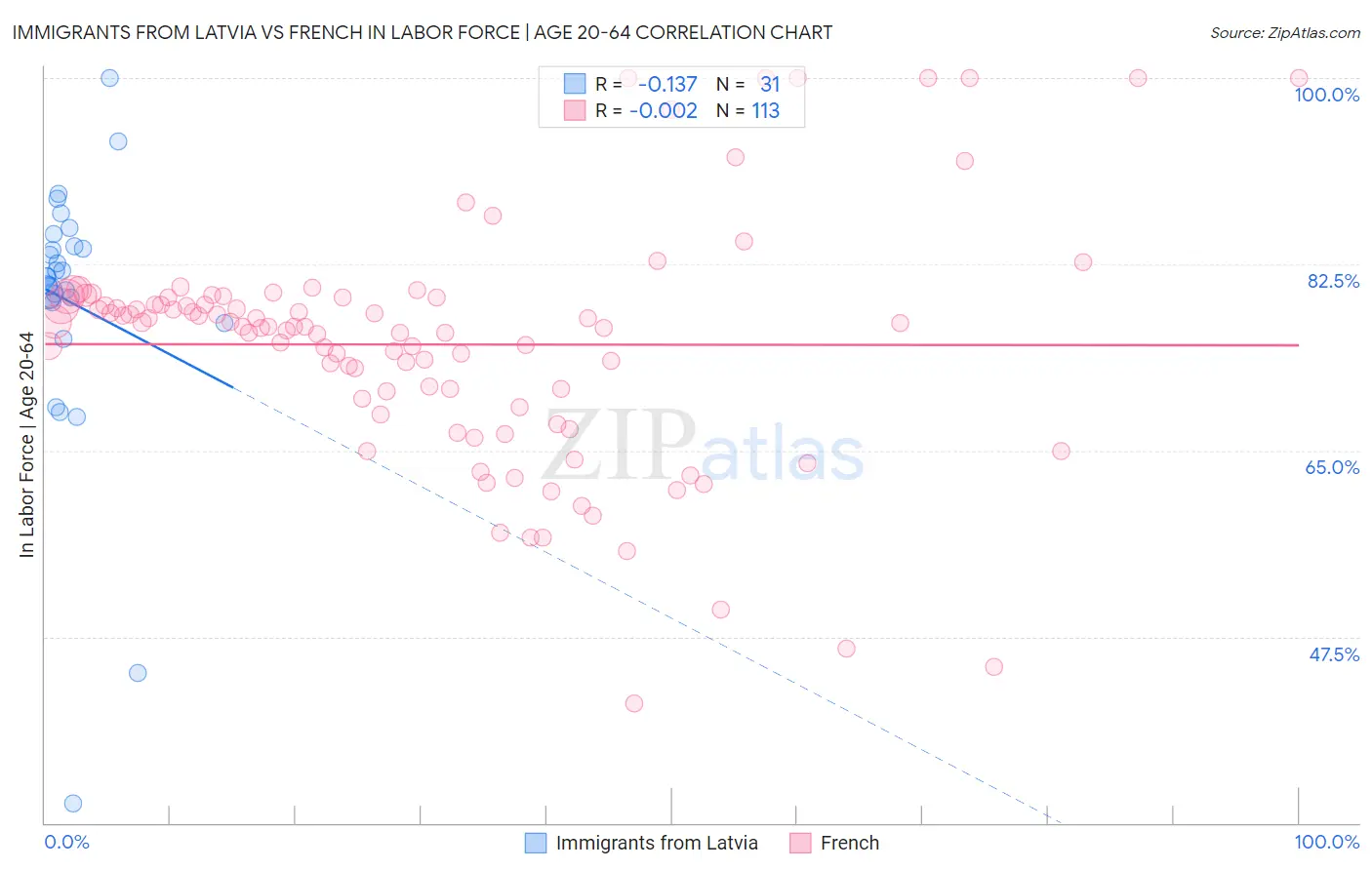 Immigrants from Latvia vs French In Labor Force | Age 20-64