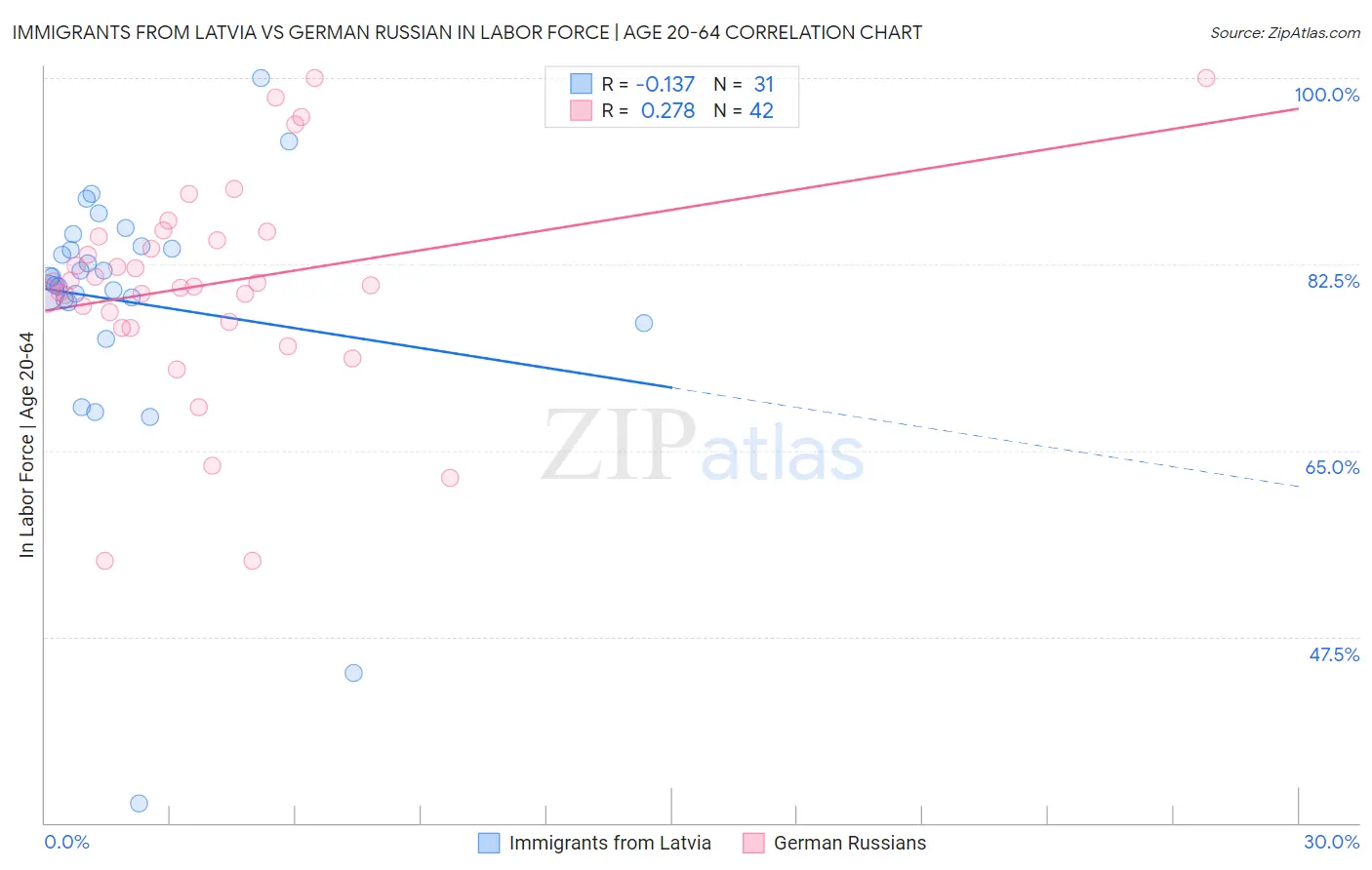 Immigrants from Latvia vs German Russian In Labor Force | Age 20-64
