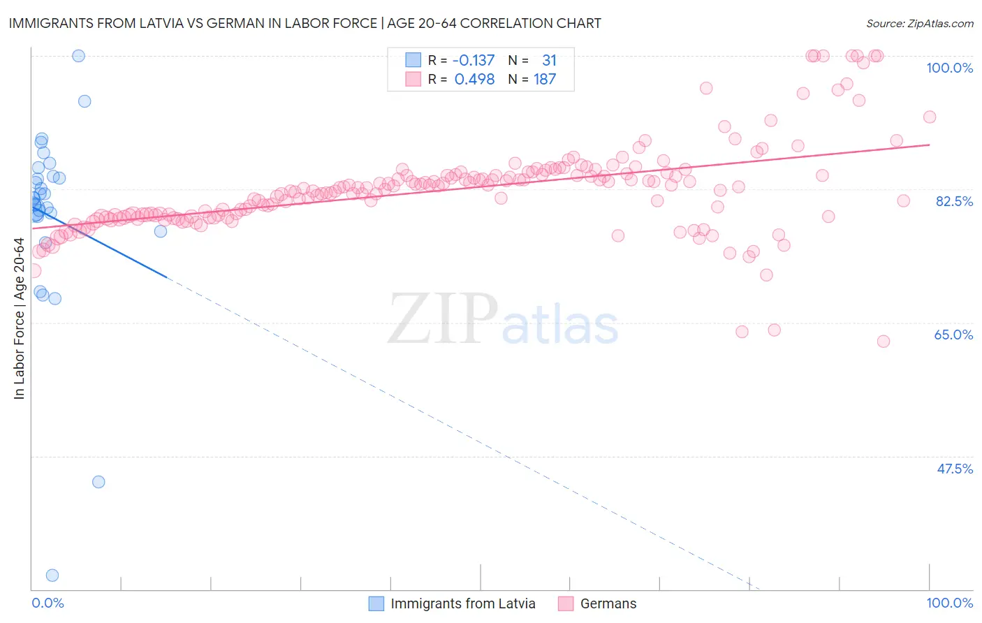 Immigrants from Latvia vs German In Labor Force | Age 20-64