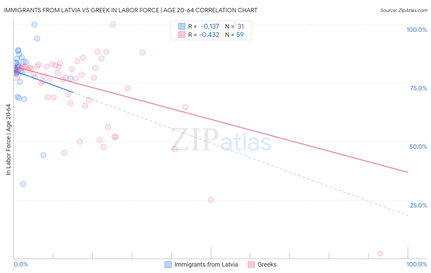 Immigrants from Latvia vs Greek In Labor Force | Age 20-64