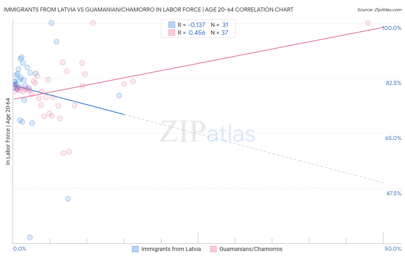 Immigrants from Latvia vs Guamanian/Chamorro In Labor Force | Age 20-64