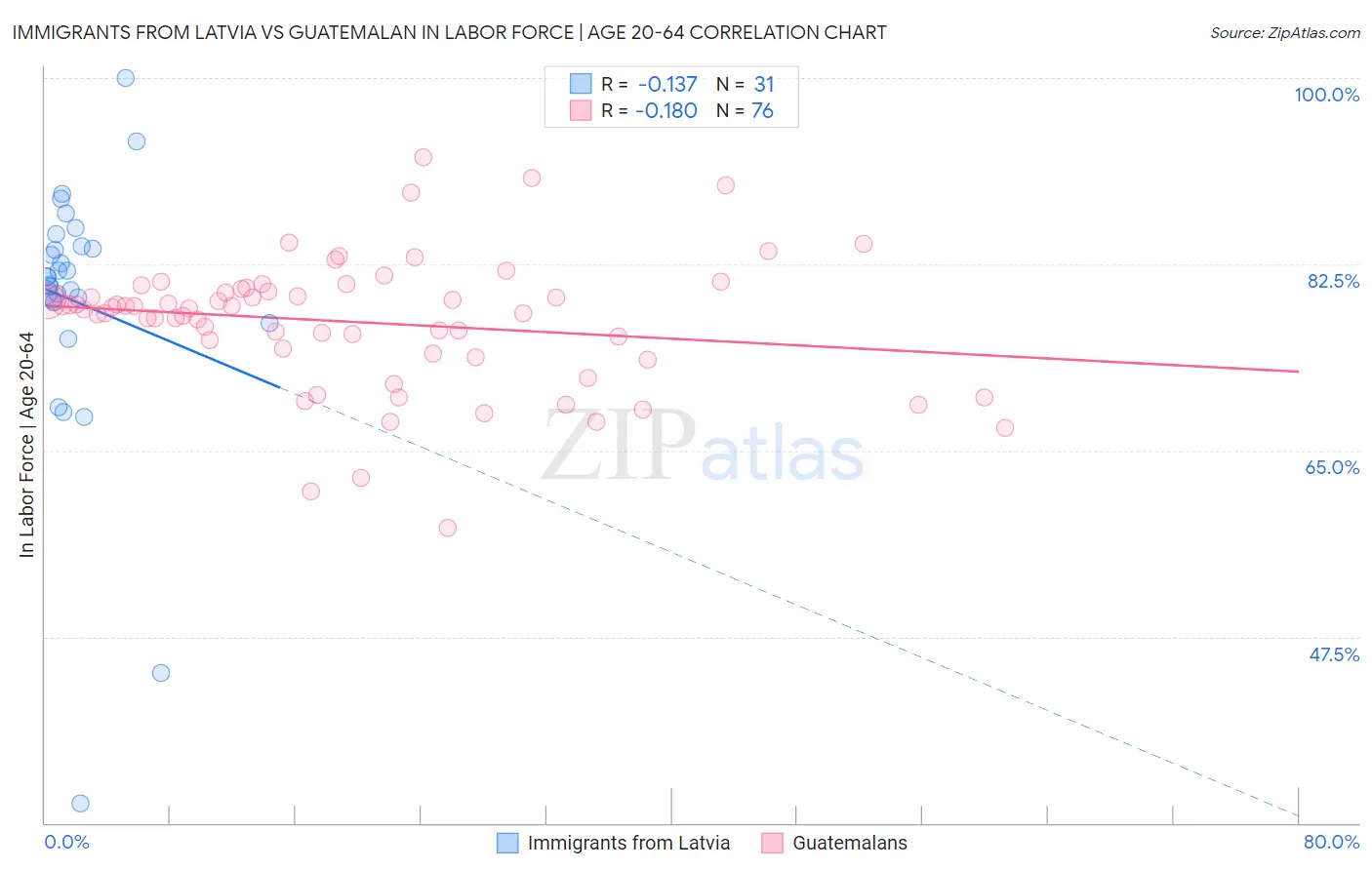Immigrants from Latvia vs Guatemalan In Labor Force | Age 20-64