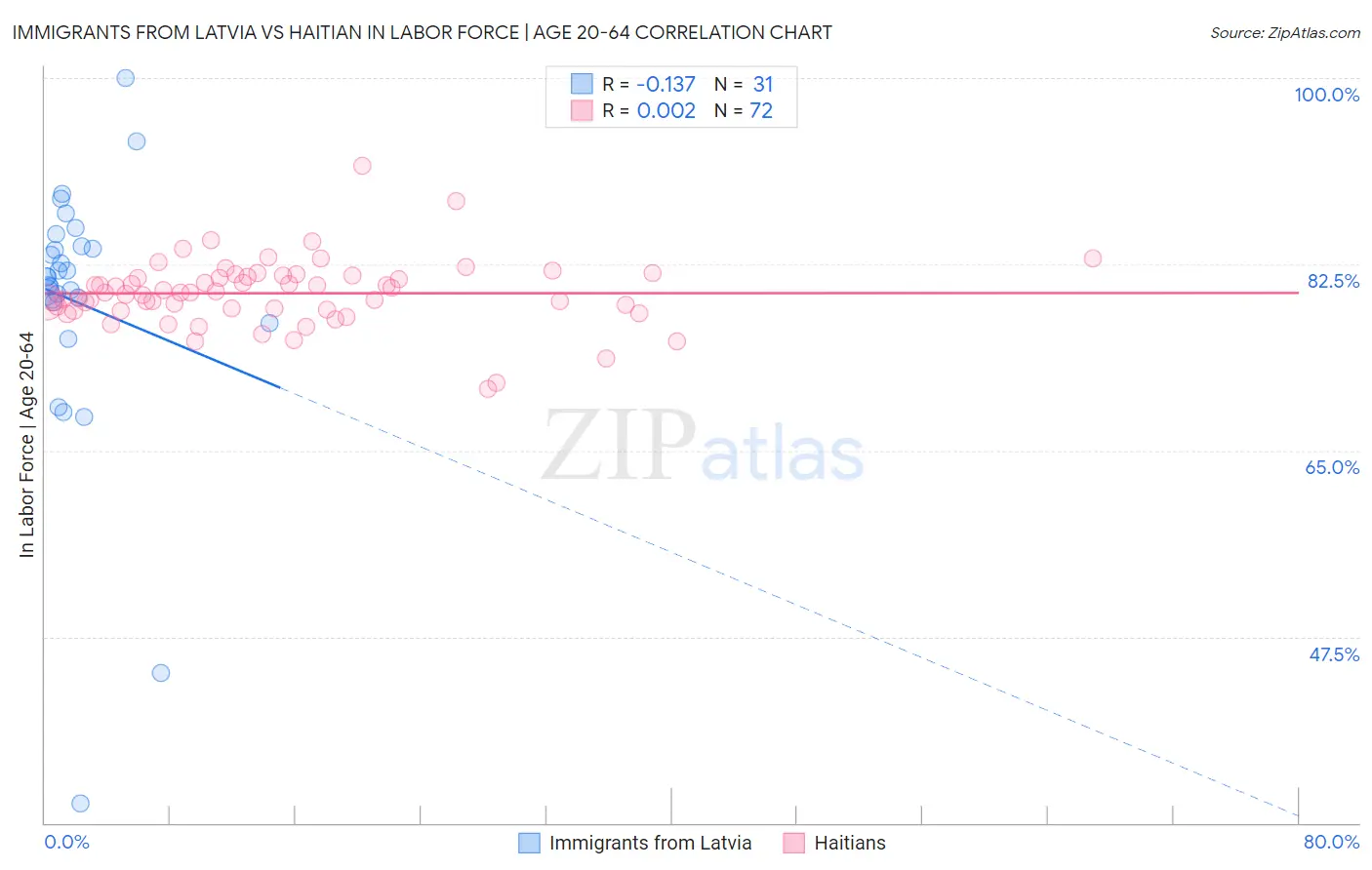 Immigrants from Latvia vs Haitian In Labor Force | Age 20-64