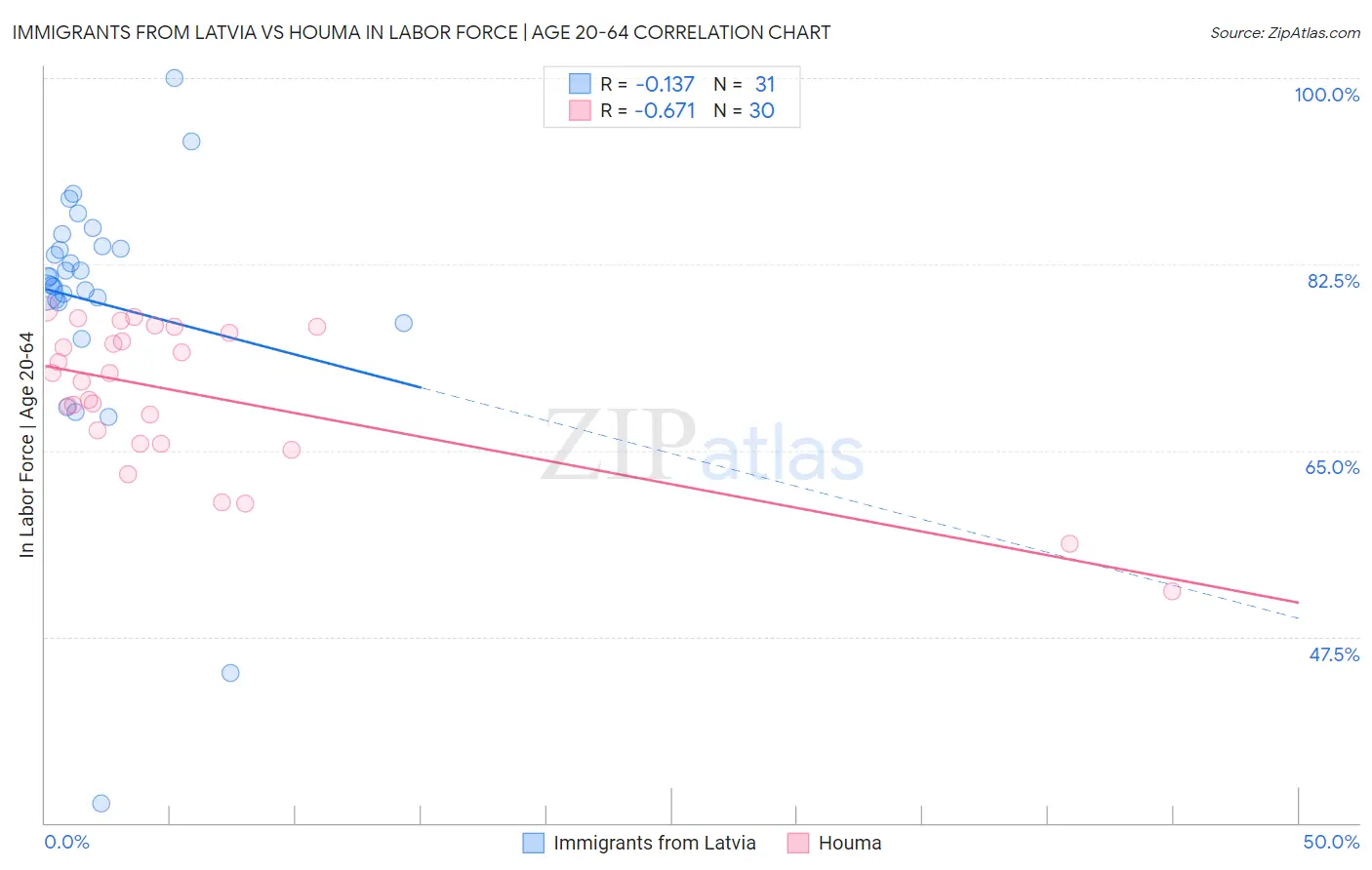 Immigrants from Latvia vs Houma In Labor Force | Age 20-64