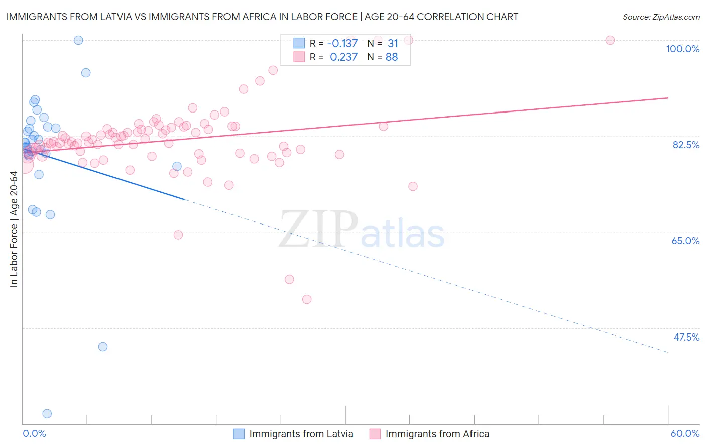 Immigrants from Latvia vs Immigrants from Africa In Labor Force | Age 20-64