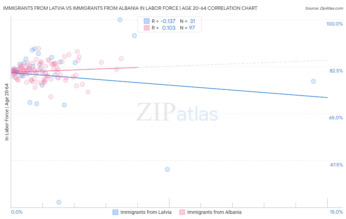 Immigrants from Latvia vs Immigrants from Albania In Labor Force | Age 20-64