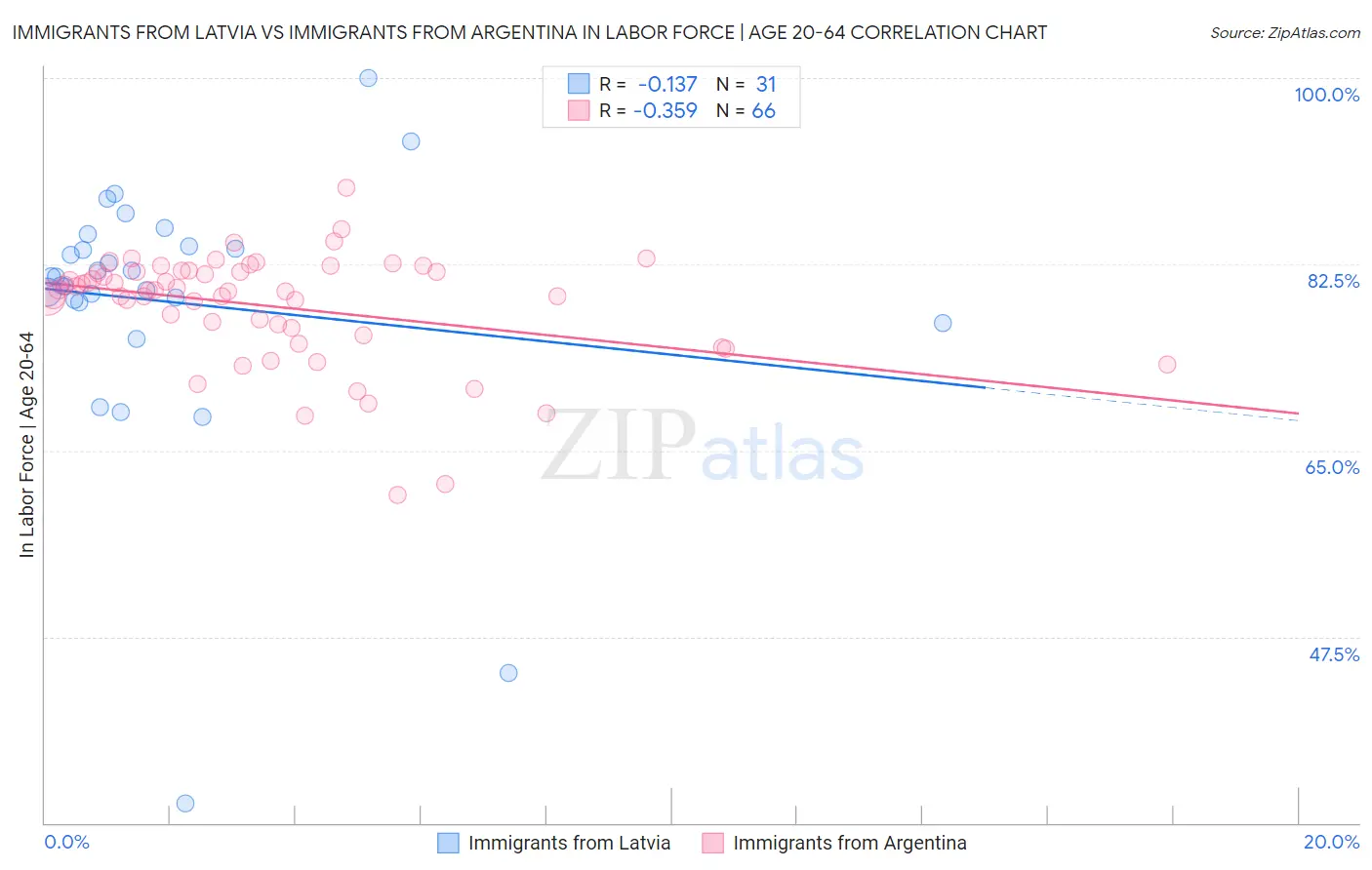 Immigrants from Latvia vs Immigrants from Argentina In Labor Force | Age 20-64