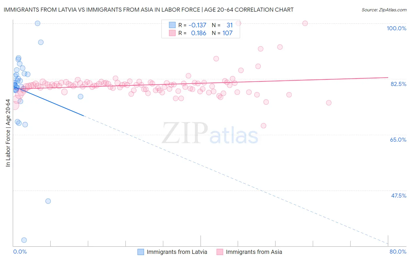 Immigrants from Latvia vs Immigrants from Asia In Labor Force | Age 20-64