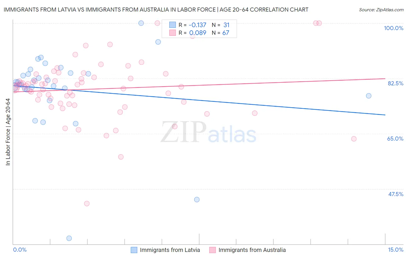 Immigrants from Latvia vs Immigrants from Australia In Labor Force | Age 20-64