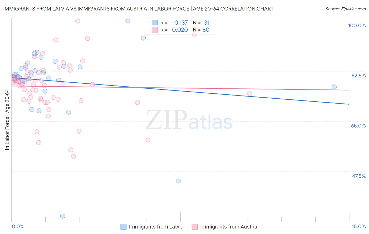 Immigrants from Latvia vs Immigrants from Austria In Labor Force | Age 20-64