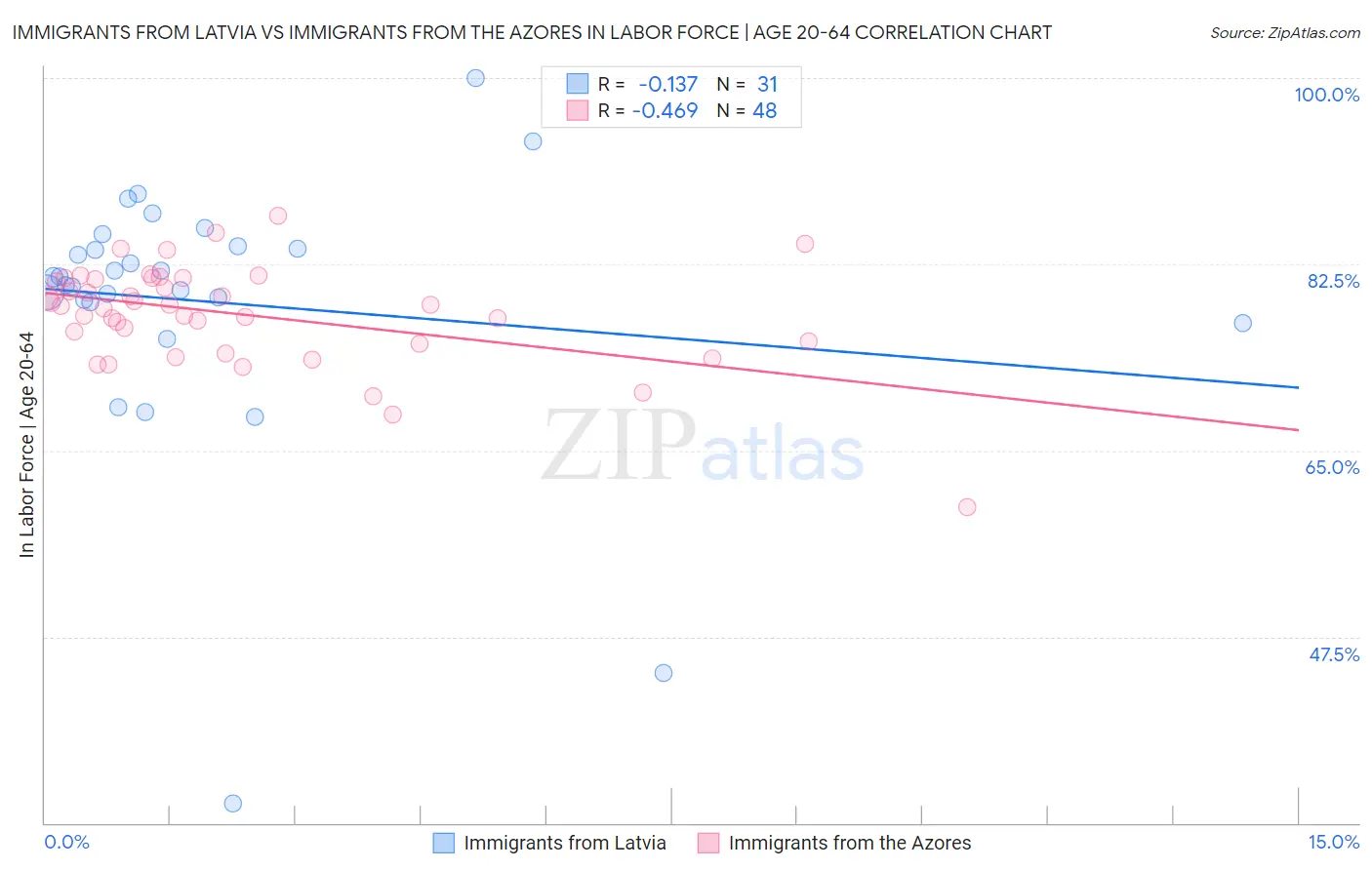 Immigrants from Latvia vs Immigrants from the Azores In Labor Force | Age 20-64