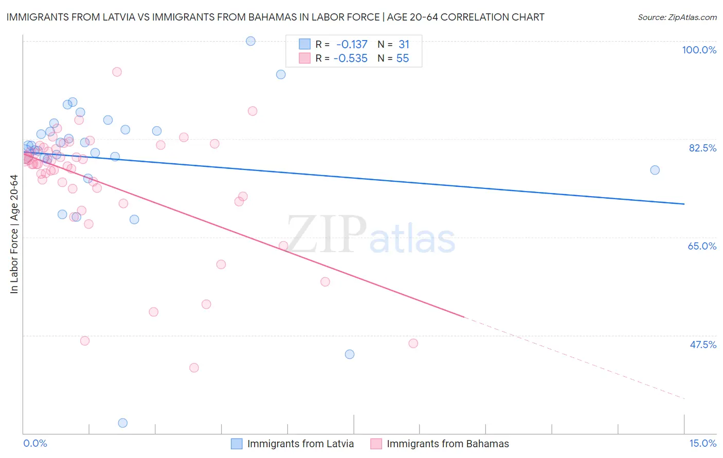 Immigrants from Latvia vs Immigrants from Bahamas In Labor Force | Age 20-64
