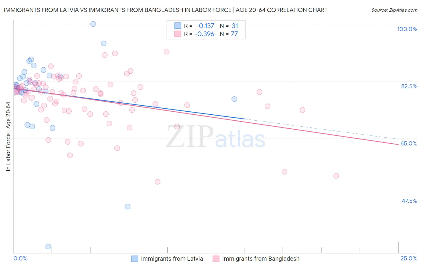Immigrants from Latvia vs Immigrants from Bangladesh In Labor Force | Age 20-64