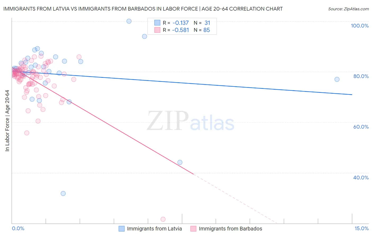 Immigrants from Latvia vs Immigrants from Barbados In Labor Force | Age 20-64