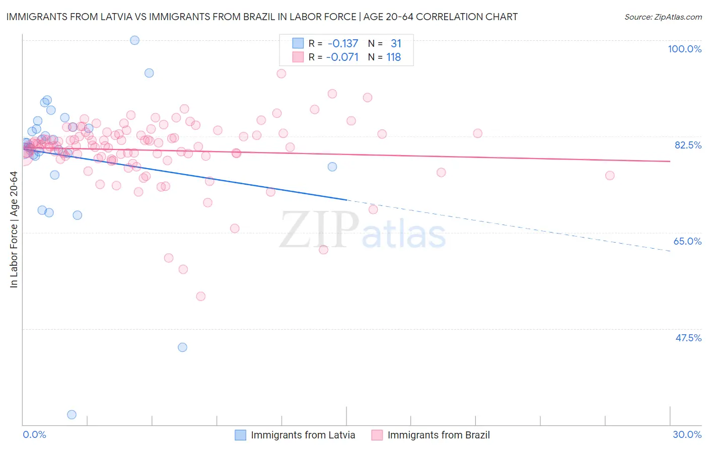 Immigrants from Latvia vs Immigrants from Brazil In Labor Force | Age 20-64