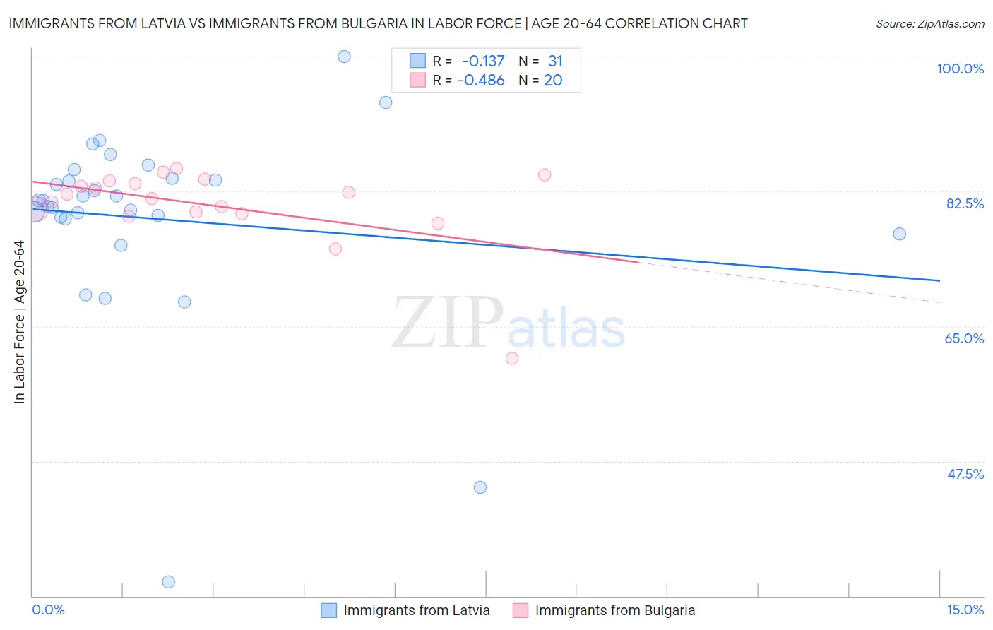 Immigrants from Latvia vs Immigrants from Bulgaria In Labor Force | Age 20-64