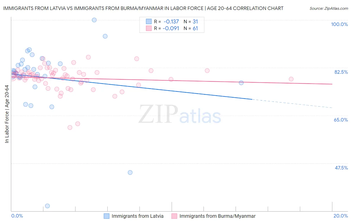 Immigrants from Latvia vs Immigrants from Burma/Myanmar In Labor Force | Age 20-64