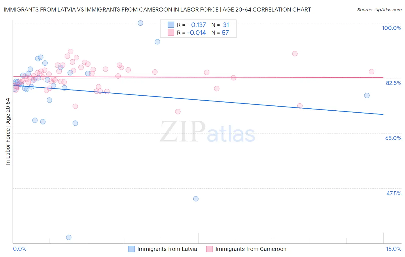Immigrants from Latvia vs Immigrants from Cameroon In Labor Force | Age 20-64
