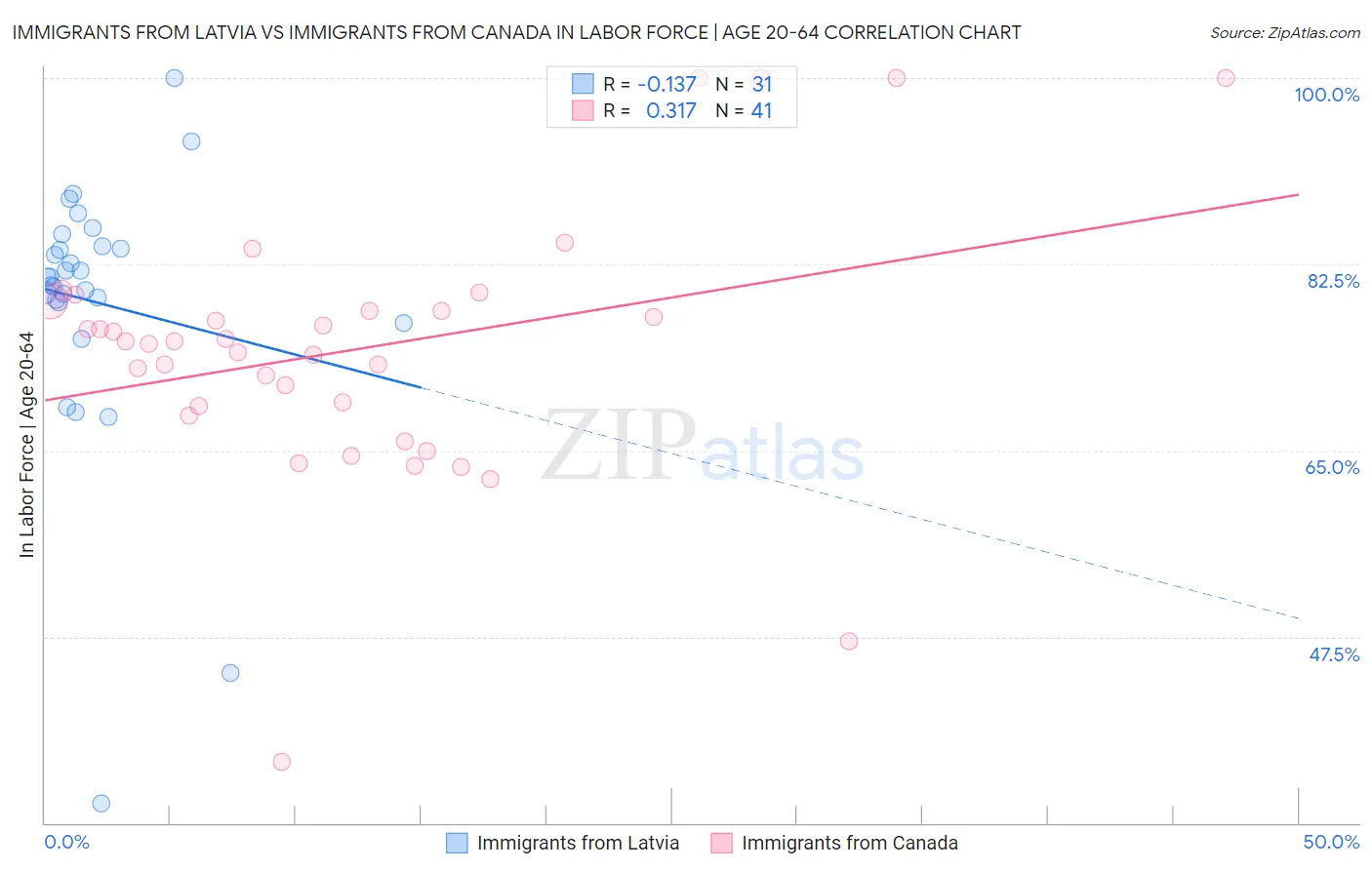 Immigrants from Latvia vs Immigrants from Canada In Labor Force | Age 20-64