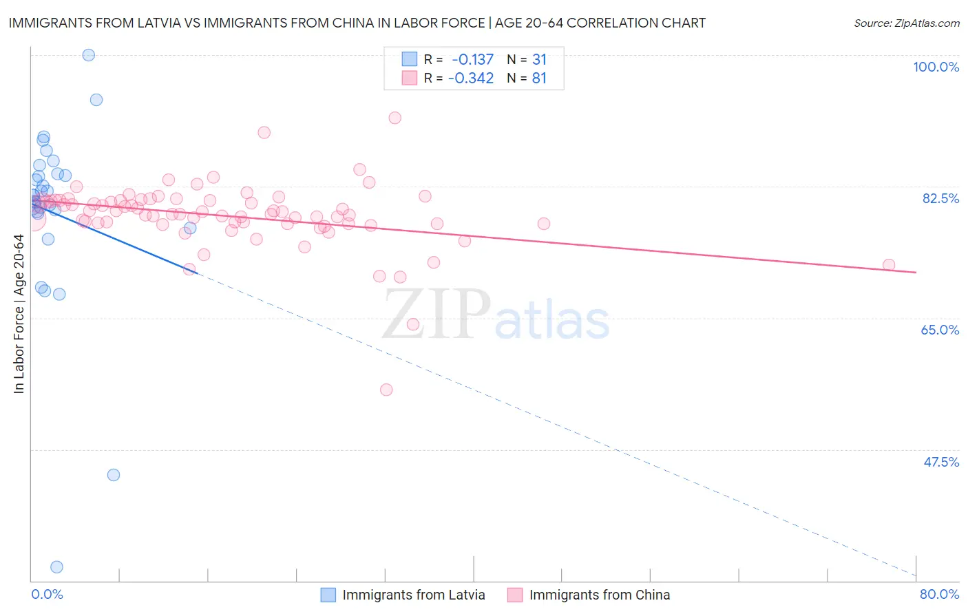 Immigrants from Latvia vs Immigrants from China In Labor Force | Age 20-64